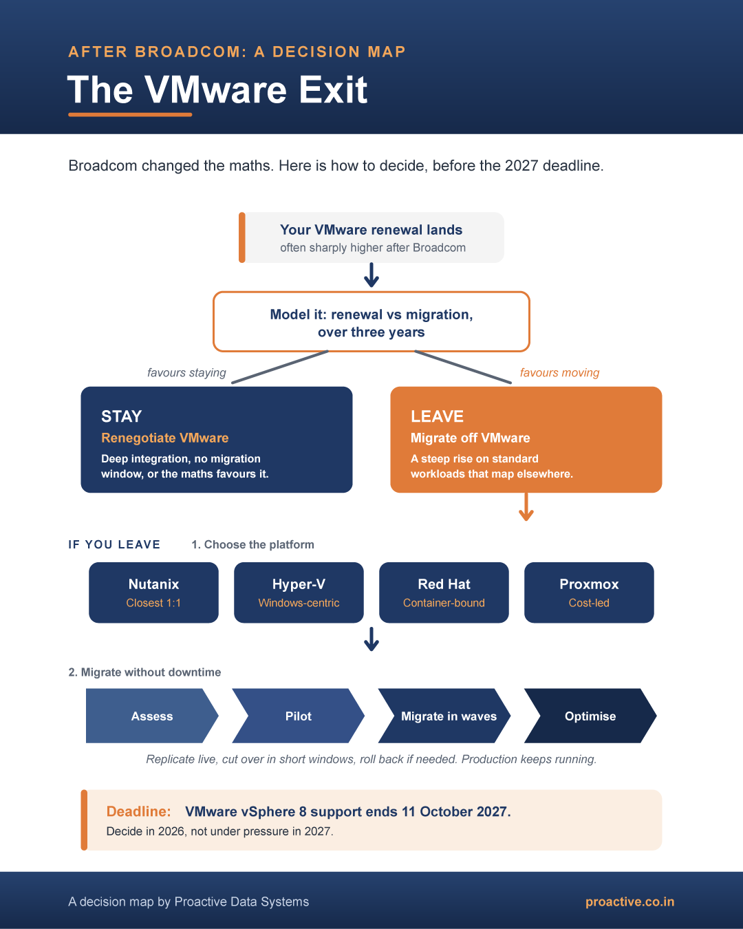 A VMware exit decision map: the renewal lands, you model renewal vs migration over three years, then either stay and renegotiate or leave and migrate to Nutanix, Hyper-V, Red Hat or Proxmox, migrating in stages (assess, pilot, migrate in waves, optimise) without downtime, before vSphere 8 support ends 11 October 2027.