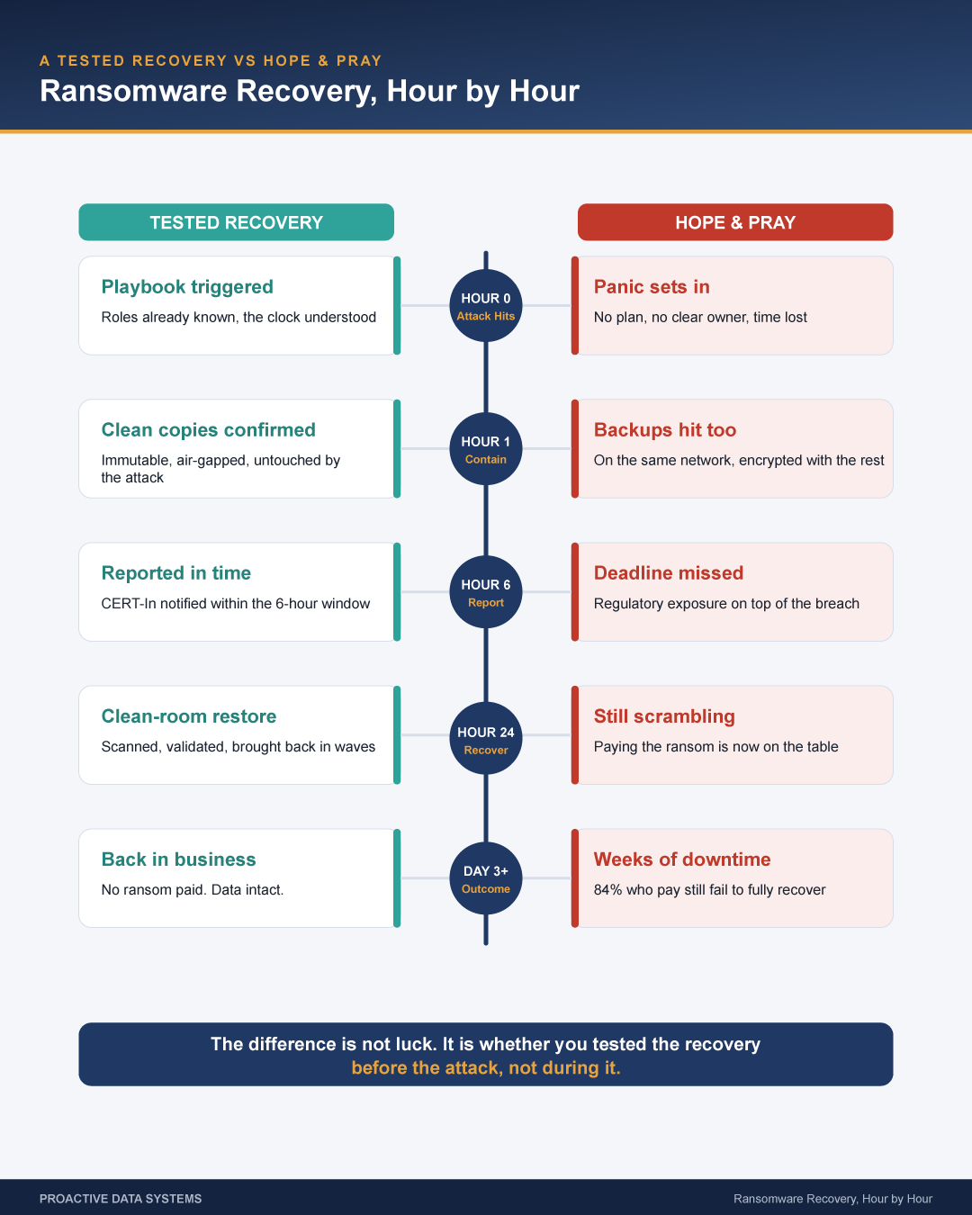Infographic showing ransomware recovery process hour by hour