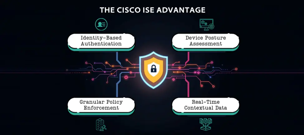 The Cisco ISE Advantage