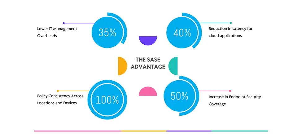 sase advantages percentage