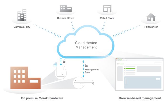 Cisco Meraki Cloud Networking Solution